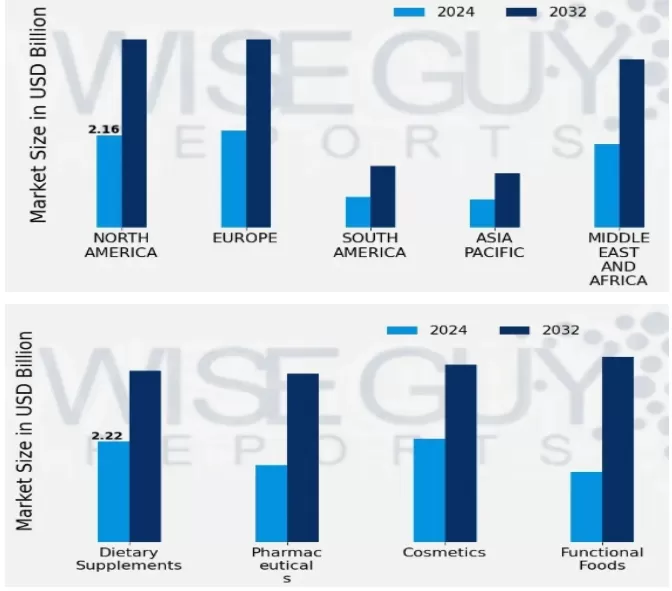 Market Trends for Fisetin Market Trends for Fisetin