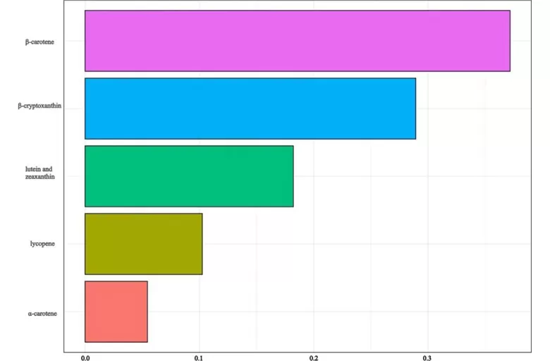 New Discovery in Natural Plant Pigments Significant Delay in Biological Aging! New Discovery in Natural Plant Pigments Significant Delay in Biological Aging!