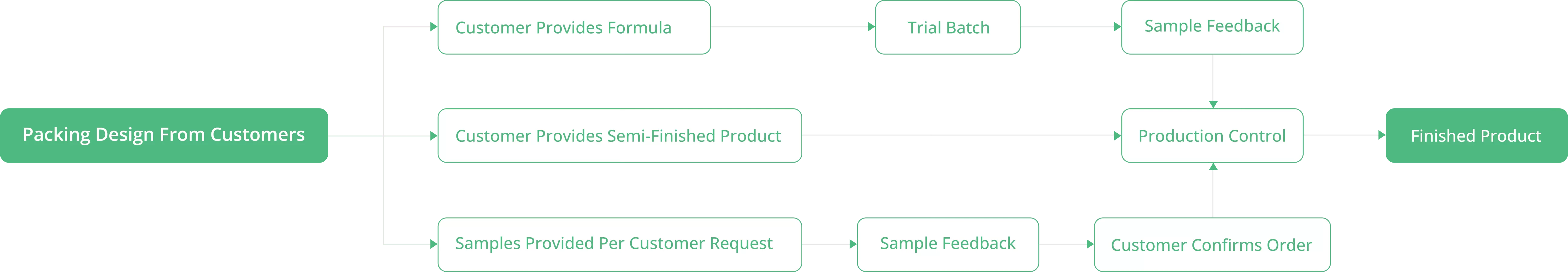 Processo de negócios OEM
