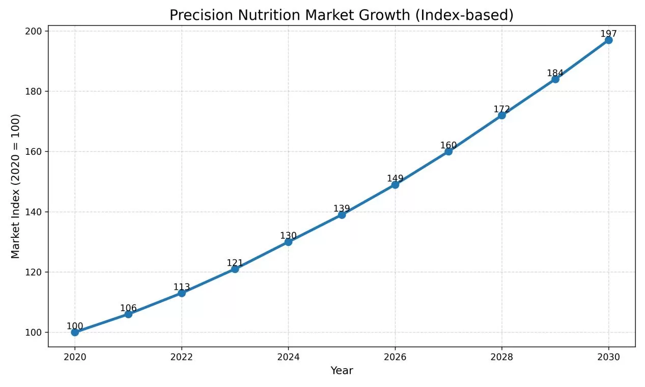 precision-nutrition-market-growth-index-based.jpg precision-nutrition-market-growth-index-based.jpg